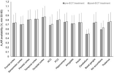 Effects of electroconvulsive therapy on cerebral A1 adenosine receptor availability: a PET study in patients suffering from treatment-resistant major depressive disorder